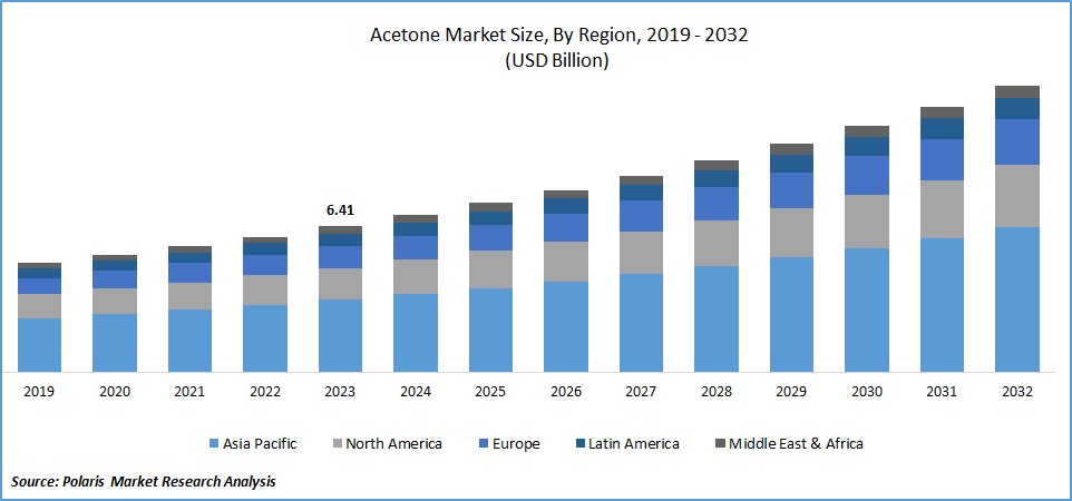 Acetone Market Size